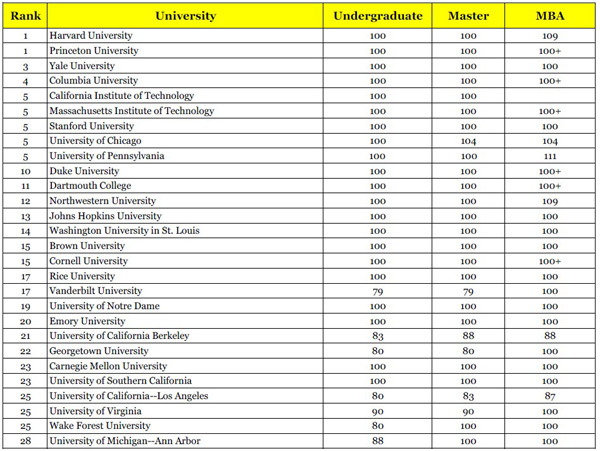 美国大学TOP100大学托福成绩要求1-30