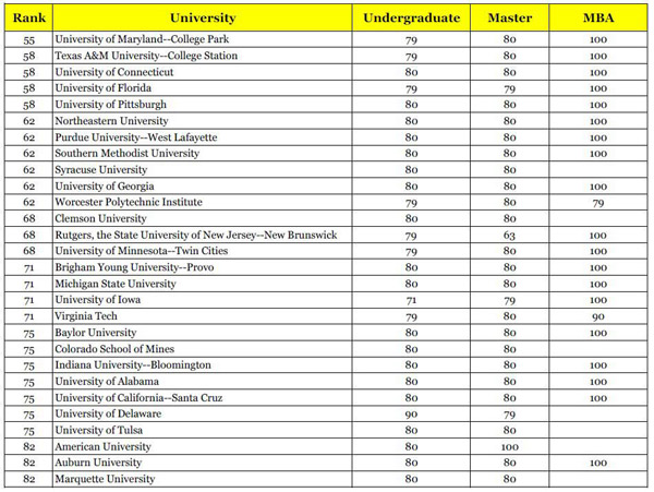 美国大学TOP100大学托福成绩要求61-80