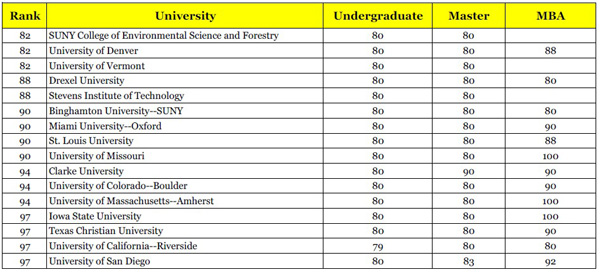 美国大学TOP100大学托福成绩要求81-100