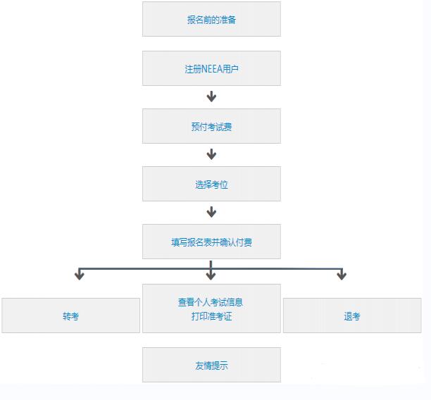 “雅思考试报名流程”title="雅思考试报名流程图解.jpg"