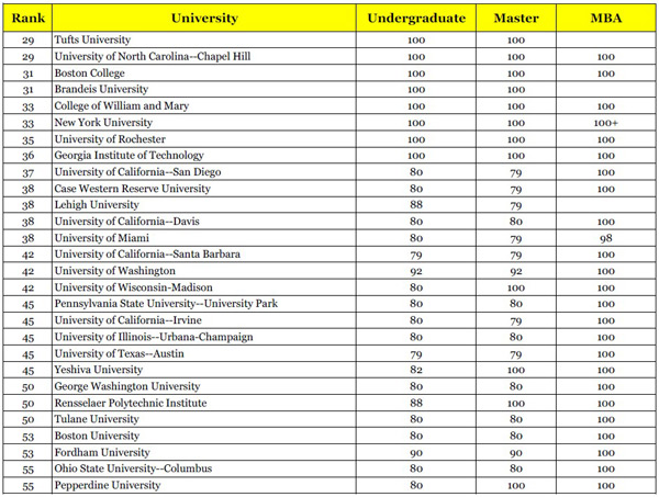 美国大学TOP100大学托福成绩要求31-60