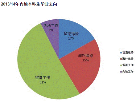 内地生赴港读本科-毕业去向