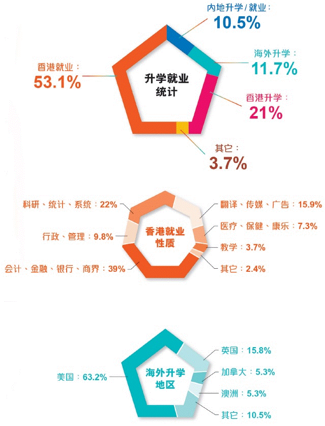 内地生赴港读本科-毕业去向