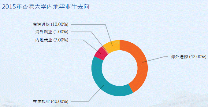 内地生赴港读本科-毕业去向