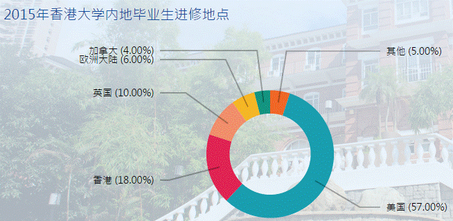 内地生赴港读本科-毕业去向