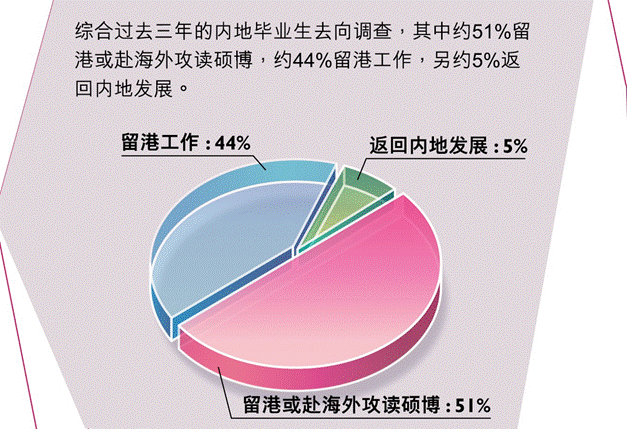 内地生赴港读本科-毕业去向