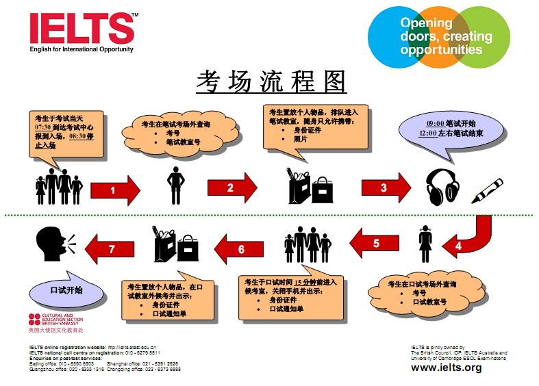 雅思考试流程图