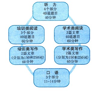 雅思考试流程