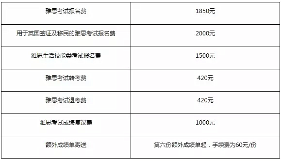2016雅思考试费用