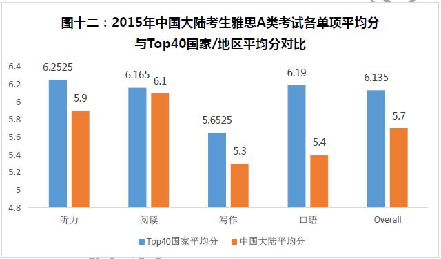 “中国雅思A类考试平均成绩对比”
