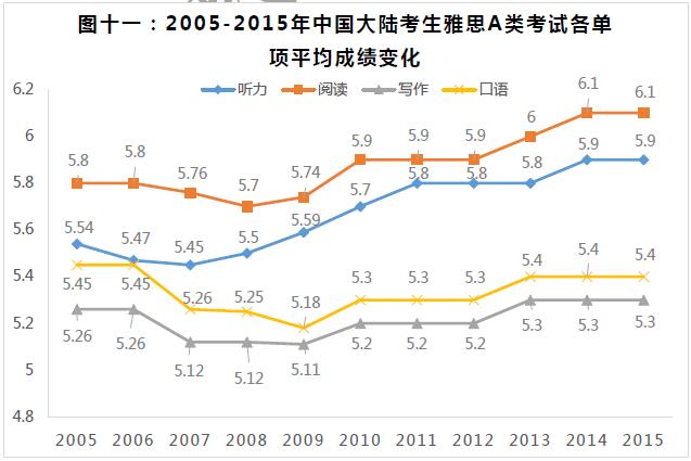 “中国雅思A类考试成绩平均变化”