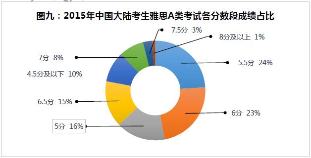“中国雅思A类考试成绩占比”