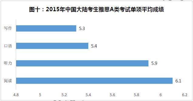 “雅思A类考试单项平均成绩”