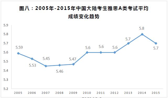 “中国雅思A类考试成绩分析”