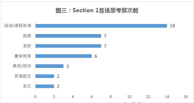 “雅思听力Section1各场景分布”