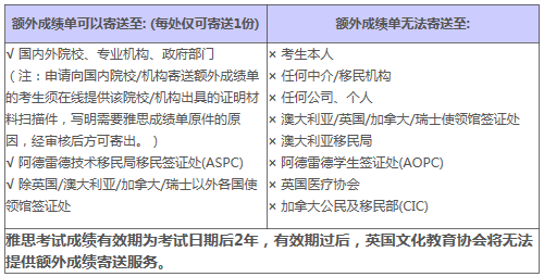 雅思额外成绩单寄送范围