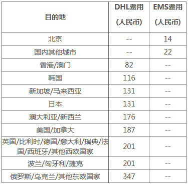 常用国家/城市快递运费表