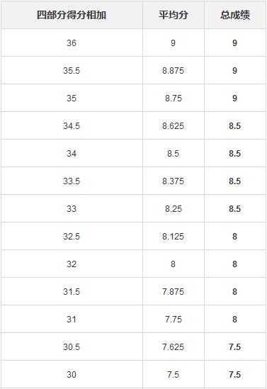 2017最新雅思考试评分标准