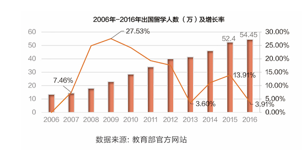 2018雅思考试干货资料-出国留学人数统计