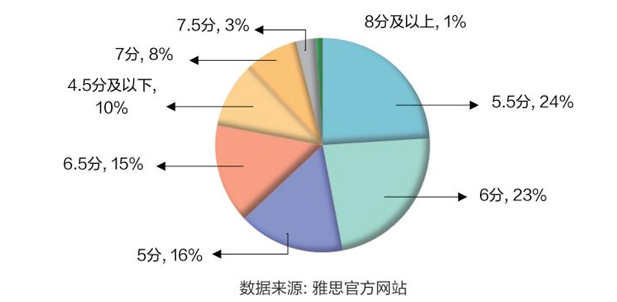 2018雅思考试干货资料-中国大陆考生雅思A类考试分数段占比
