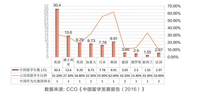 2018雅思考试干货资料-主要留学国家人数占比