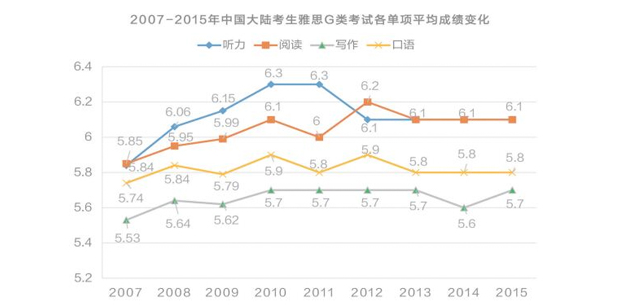 2018雅思考试干货资料-中国大陆考生雅思G类考试各项平均成绩