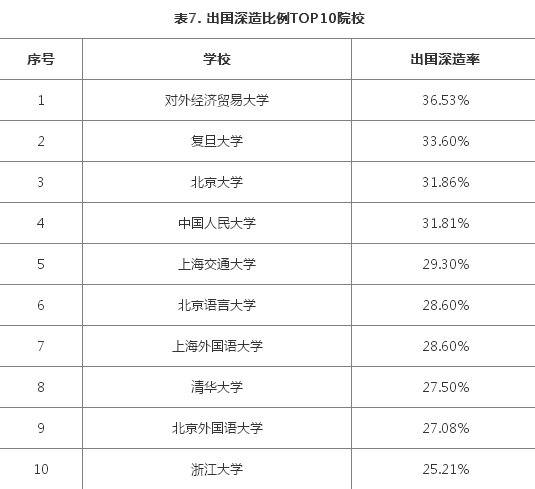 2017中国出国留学发展状况-出国深造比例top10院校