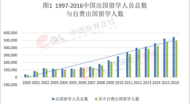 2017出国留学发展状况-出国留学人数持续增长