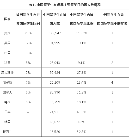 2017出国留学发展状况调查-中国留学生主要留学目的国人数情况