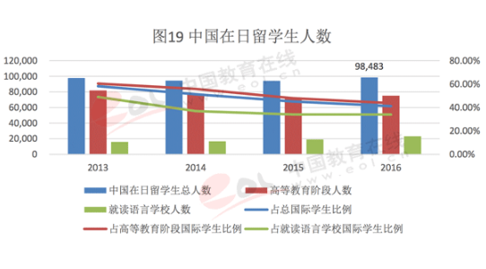 2017年中国出国留学发展状况-中国在日本留学情况