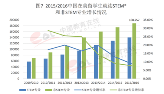 2017年出国留学发展状况-在美留学生选择stem占比