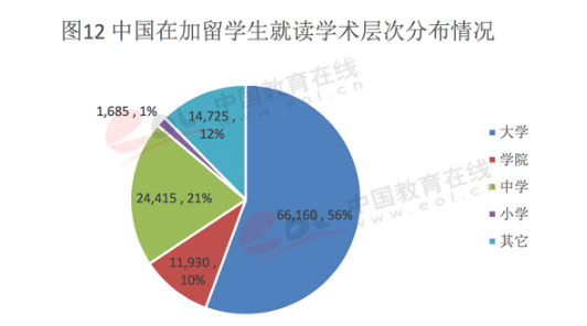 2017中国出国留学人数占比-中国在加拿大留学人群