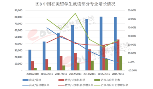 2017年中国出国留学发展状况-中国赴美选择艺术与应用艺术的留学生增长率最为迅猛