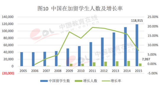 2017中国出国留学发展状况-中国学生在加拿大留学人数情况