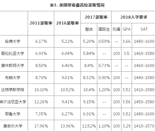 2017中国留学发展状况-美国各高校录取率情况