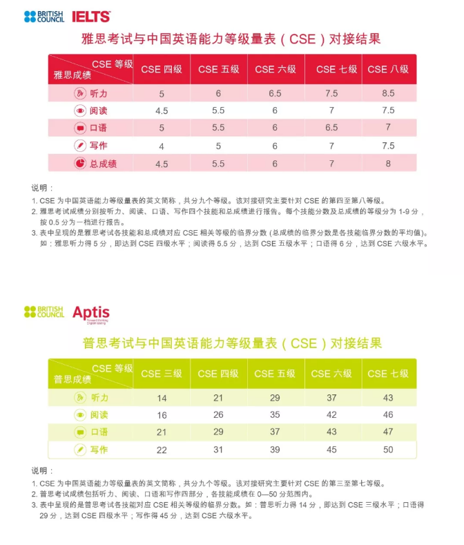 雅思与中国英语能力等级量表（CSE）分对接结果正式发布_图1