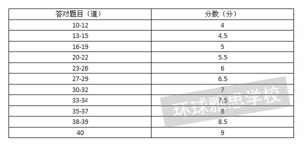 银川环球雅思:雅思听力技巧小结