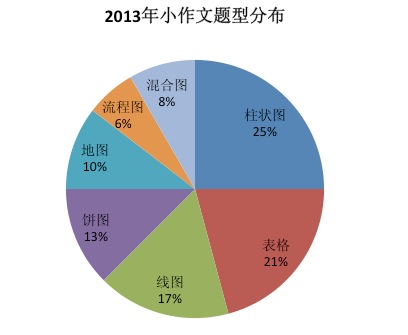 雅思小作文类型