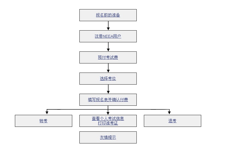 雅思考试报名流程