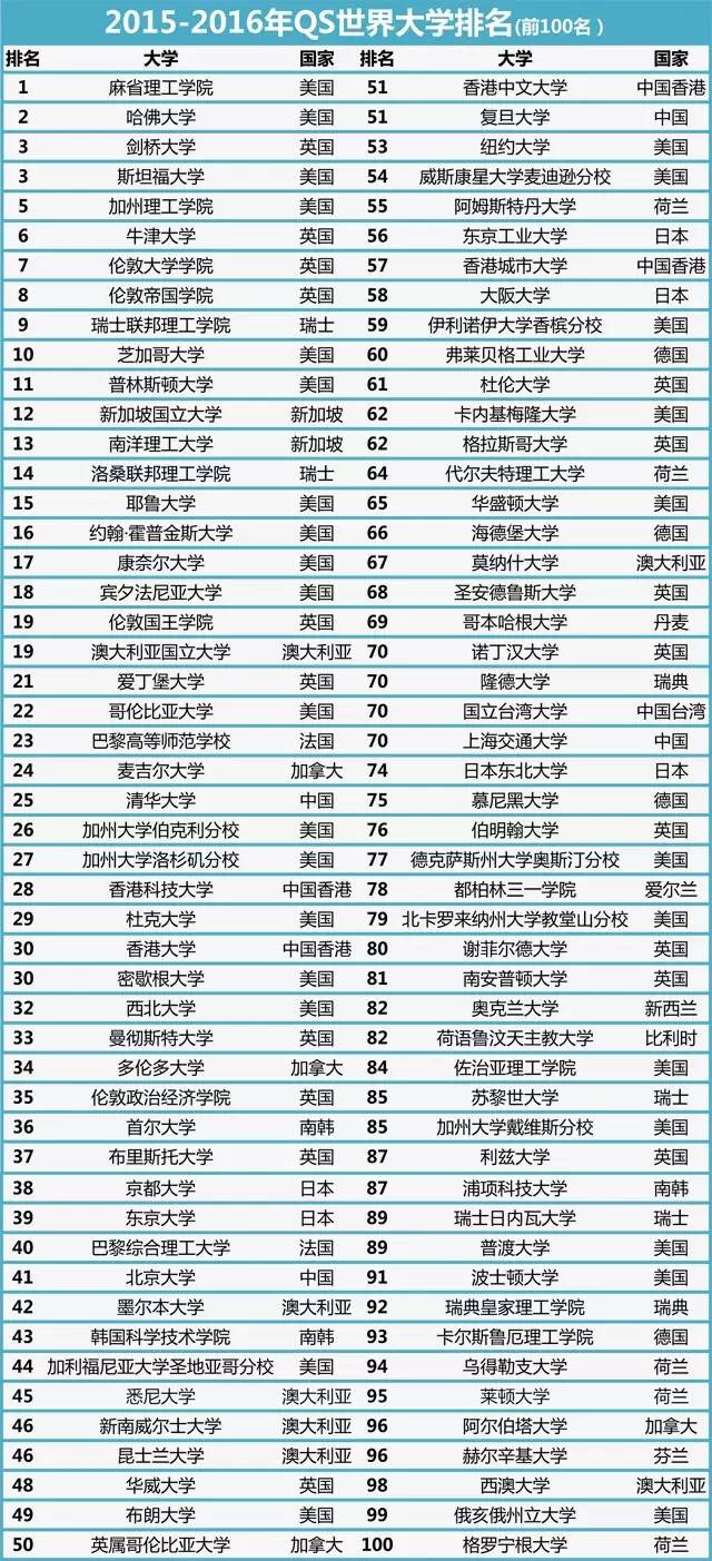 【环球雅思】20-2016年qs世界大学排名(前100)