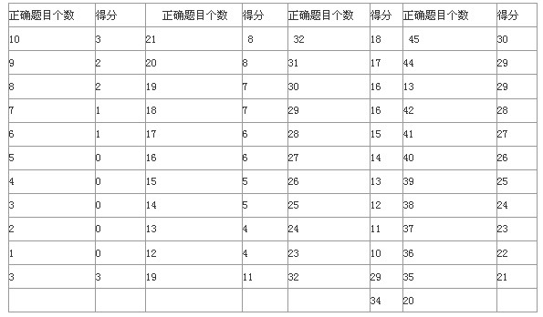 新托福评分标准